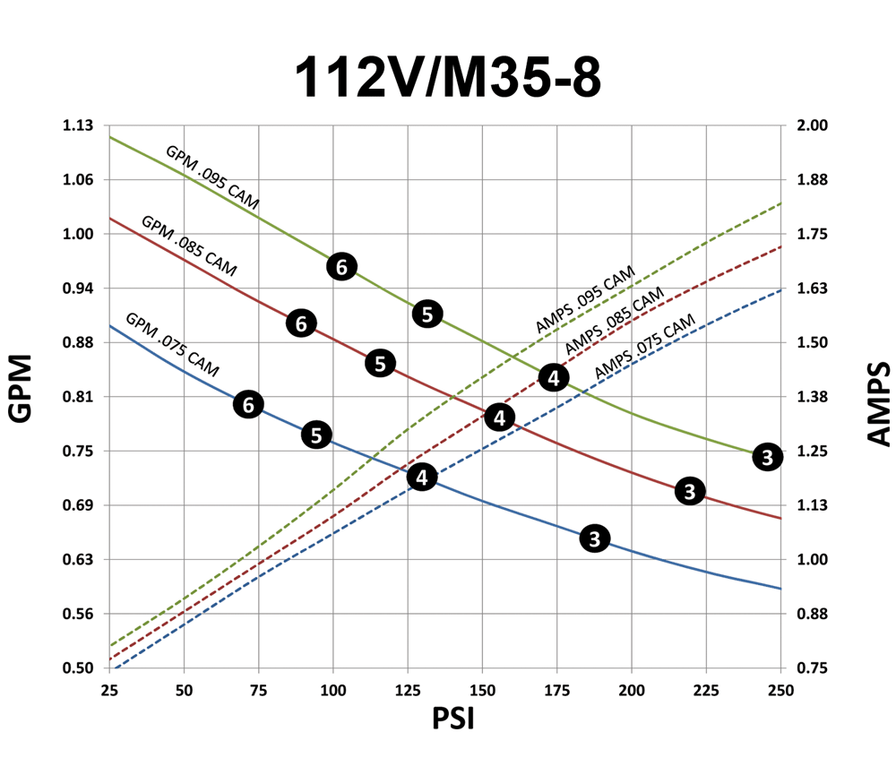PumpTec 112V/M35-8