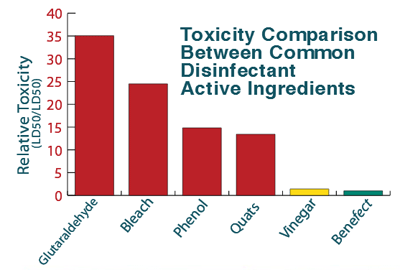 Benefect Toxicity Comparison